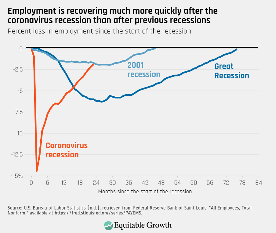 Percent loss in employment since the start of the recession